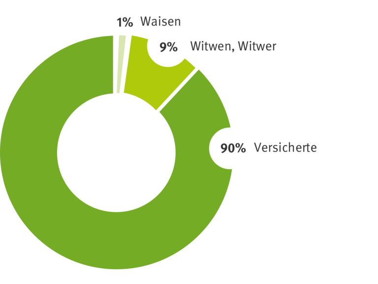 Rentenzahlungen der BGHW 2023 nach Empfängergruppen, aufbereitet als Tortengrafik