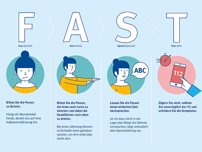 Eine Infografik erklärt den FAST-Test: Face, Arms, Speech, Time. Wird der Test nicht bestanden, muss der Notruf 112 gerufen werden.