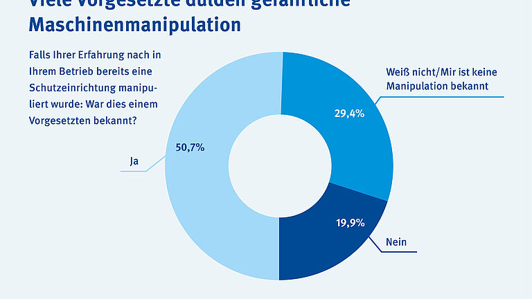 Vorgesetzte dulden gefährliche Maschinenmanipulation